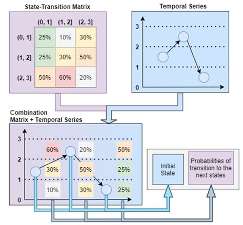 Tools Frequency Analysis, Transition Matrix  .